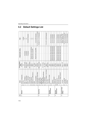 Page 110Operating Instructions
110
5.2 Default Settings List
No ItemsFactory Default
valueIndispensable setting Note1 Network1. Network Configuration Checked - -
2. Port No. 80 - 1–65535
Static : IP Address 192.168.0.253 If necessary
If necessary
If necessary(*1)
(*1)
(*1)
(*1)Static : Subnet Mask 255.255.255.0DHCP : Host Name [Blank] (*3) 0 to 63 Characters
-- Connection Type Auto Negotiation
3. Default Gateway [Blank] Required when using Gateway4. DNS Server1 & DNS server 2 [Blank] Required when using DNS5....