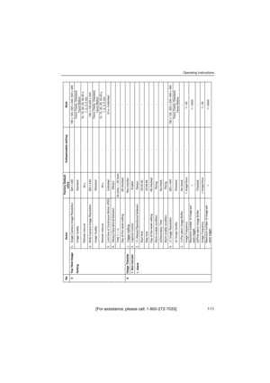 Page 111Operating Instructions
[ F or  a ss is t an ce ,  p le a se  ca l l:  1 - 80 0 - 27 2- 7 0 33 ]                                  1 1 1
No ItemsFactory Default
valueIndispensable setting Note5 Top View Image320 x 240 - 160 x 120, 320 x 240, 640 x 480
SettingImage Quality Standard -Favor Clarity, Standard,
Favor Motion
Refresh Interval
30 s-10, 15, 20, 25, 30,45 s,
1, 2, 3, 5 min
320 x 240 - 160 x 120,320 x 240
Image Quality Standard -Favor Clarity, Standard,
Favor Motion
5. Limit time of Continuous Motion...