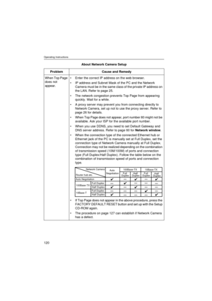 Page 120Operating Instructions
120
When Top Page 
does not 
appear.•Enter the correct IP address on the web browser.
•IP address and Subnet Mask of the PC and the Network 
Camera must be in the same class of the private IP address on 
the LAN. Refer to page 25.
•The network congestion prevents Top Page from appearing 
quickly. Wait for a while.
•A proxy server may prevent you from connecting directly to 
Network Camera, set up not to use the proxy server. Refer to 
page 26 for details.
•When Top Page does not...