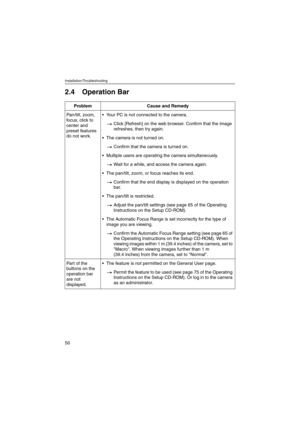 Page 50Installation/Troubleshooting
50
2.4 Operation Bar
ProblemCause and Remedy
Pan/tilt, zoom, 
focus, click to 
center and 
preset features 
do not work.Your PC is not connected to the camera.
Click [Refresh] on the web browser. Confirm that the image 
refreshes, then try again.
The camera is not turned on.
Confirm that the camera is turned on.
Multiple users are operating the camera simultaneously.
Wait for a while, and access the camera again.
The pan/tilt, zoom, or focus reaches its end.
Confirm that...