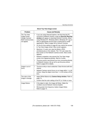 Page 109Operating Instructions
[ F or  a ss is t an ce ,  p le a se  ca l l:  1 - 80 0 - 27 2- 7 0 33 ]                                  1 0 9
About Top View Image screen
Problem Cause and Remedy
The Top View 
Image screen 
(Single Camera/
Multi-Camera) does 
not appear.If you are using Internet Explorer, the first time the PC 
connects to Network Camera, a pop-up Security Warning 
window will appear to download ActiveX Controls. When 
using Windows NT, Windows 2000 or Windows XP, log on 
with an appropriate...