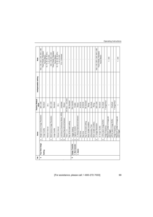 Page 99Operating Instructions
[For assistance, please call: 1-800-272-7033]                                 99
No ItemsFactory Default
valueIndispensable setting Note5 Top View Image320 x 240 - 160 x 120, 320 x 240, 640 x 480
SettingImage Quality Standard -Favor Clarity, Standard,
Favor Motion
Refresh Interval
30 s-10, 15, 20, 25, 30,45 s,
1, 2, 3, 5 min
320 x 240 - 160 x 120,320 x 240
Image Quality Standard -Favor Clarity, Standard,
Favor Motion
5. Limit time of Continuous Motion JPEG
Unlimited - 10...