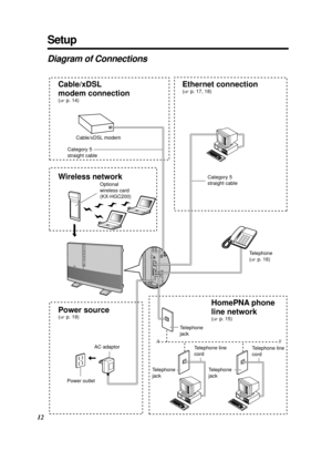 Page 1212
Setup
Cable/xDSL modem
Category 5 
straight cable
Telephone
(Ô p. 16)
Telephone
jack
AC adaptor
Telephone line 
cord
Power outlet
Cable/xDSL
modem connection
(Ô p. 14)
Power source
(Ô p. 19)
Wireless network 
HomePNA phone
line network
(Ô p. 15)
Ethernet connection
(Ô p. 17, 18)
Optional
wireless card
(KX-HGC200)
Telephone
jack
Telephone line 
cord
Telephone
jack
Category 5 
straight cable
Diagram of Connections
PQQX12817ZA \1-P29  01.3.8 3:17 PM  y[W  12 