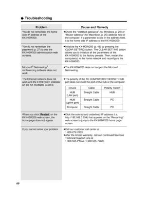 Page 6060
ÒTroubleshooting
Problem
You do not remember the home
side IP address of the 
KX-HGW200.
You do not remember the
password (p. 27) to use the 
KX-HGW200 administration web
screens.
Microsoft
®Netmeeting®
conferencing software does not
work.
The Ethernet network does not
work and the ETHERNET indicator
on the KX-HGW200 is not lit.
When you click [Restart]on the
KX-HGW200 web screen, the
home page does not appear.
If you cannot solve your problem
Cause and Remedy
³Check the “Installed gateways” (for...