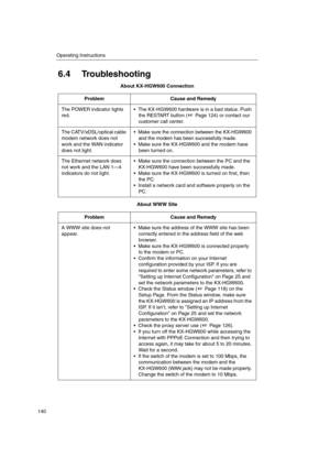 Page 140Operating Instructions
140
6.4 Troubleshooting
About KX-HGW600 Connection
About WWW Site Problem Cause and Remedy
The POWER indicator lights
red. The KX-HGW600 hardware is in a bad status. Push
the RESTART button ( Page 124) or contact our
customer call center.
The CATV/xDSL/optical cable
modem network does not
work and the WAN indicator
does not light.
 Make sure the connection between the KX-HGW600
and the modem has been successfully made.
 Make sure the KX-HGW600 and the modem have
been turned on....