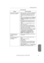 Page 141Operating Instructions
[For assistance, please call: 1-800-272-7033] 141
Specification and
Troubleshooting
About Setup Page
Problem Cause and Remedy
The Camera Portal page and
Setup Page do not appear. Make sure the LAN 1—4 indicators and WIRELESS
indicator light green. Make sure the indicators on
the Ethernet card and wireless card is on. If any
indicator is off, check the Ethernet cable on the
LAN.
 The PC on the LAN side may not be assigned an IP
address by the KX-HGW600. Make sureObtain an
IP...