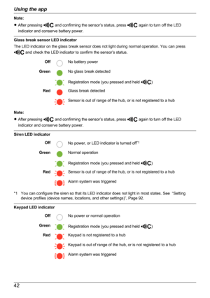 Page 42Note:
R After pressing 
 and confirming the sensor’s status, press  again to turn off the LED
indicator and conserve battery power.
Glass break sensor LED indicator
The LED indicator on the glass break sensor does not light during normal operation. You can press
 and check the LED indicator to confirm the sensor’s status.
OffNo battery powerGreenNo glass break detectedRegistration mode (you pressed and held )RedGlass break detectedSensor is out of range of the hub, or is not registered to a hub
Note:
R...