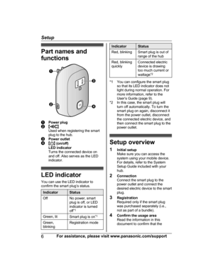 Page 6Part names and
functions
Power plugMN
Used when registering the smart
plug to the hub.
Power outletMN  (on/off)
LED indicator
Turns the connected device on
and off. Also serves as the LED
indicator.
LED indicator
You can use the LED indicator to
confirm the smart plug’s status.
IndicatorStatusOffNo power, smart
plug is off, or LED
indicator is turned
off *1Green, litSmart plug is on *1Green,
blinkingRegistration modeIndicatorStatusRed, blinkingSmart plug is out of
range of the hubRed, blinking...