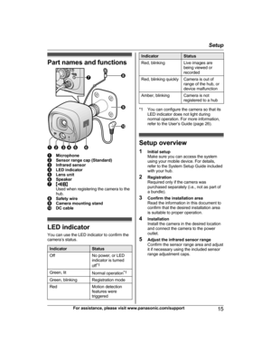 Page 15Part names and functions
MicrophoneSensor range cap (Standard)Infrared sensorLED indicatorLens unitSpeakerMN
Used when registering the camera to the
hub.
Safety wireCamera mounting standDC cable
LED indicator
You can use the LED indicator to confirm the
camera’s status.
IndicatorStatusOffNo power, or LED
indicator is turned
off *1Green, litNormal operation *1Green, blinkingRegistration modeRedMotion detection
features were
triggeredIndicatorStatusRed, blinkingLive images are
being viewed or
recordedRed,...