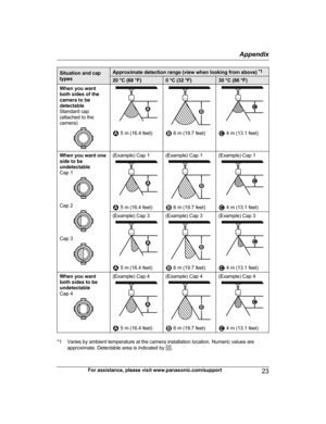 Page 23Situation and cap
typesApproximate detection range (view when looking from above)  *120 °C (68 °F)0 °C (32 °F)30 °C (86 °F)When you want
both sides of the
camera to be
detectable
Standard cap
(attached to the camera)
 5 m (16.4 feet) 6 m (19.7 feet) 4 m (13.1 feet)
When you want one
side to be
undetectable
Cap 1
Cap 2
Cap 3
(Example) Cap 1
 5 m (16.4 feet)
(Example) Cap 1
 6 m (19.7 feet)
(Example) Cap 1
 4 m (13.1 feet)
(Example) Cap 3
 5 m (16.4 feet)
(Example) Cap 3
 6 m (19.7 feet)
(Example) Cap 3
 4...