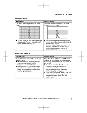 Page 9Detection rangeVisual sensorInfrared sensorCan detect motion anywhere in the visible
image.
R You can adjust the area detectable by the
visual sensor. For more information, refer
to the User’s Guide (page 26).
Can detect motion only in part of the visible
image (shown here in gray)
R You can adjust the area detectable by the
infrared sensor. See “Adjusting the infrared
sensor range”, page 22.
R Detection does not occur when there are
obstacles in front of the infrared sensor.
Remove the obstacles or...