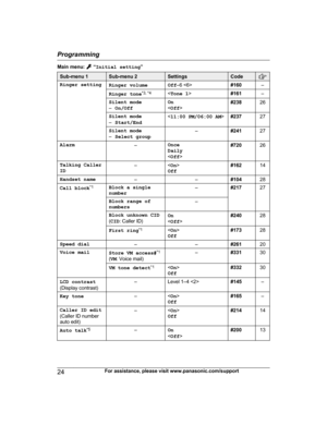 Page 24Main menu:   “
Initial setting ”Sub-menu 1 Sub-menu 2 Settings Code
Ringer setting
Ringer volume Off –
6 #160–
Ringer tone *
 3, *4
 #161–
Silent mode
– O

n/Off On
<
O
ff > #238
26
Silent mode
– S

tart/End <
11:00 PM/06:00 AM >#237 27
Silent mode
– S

elect group –
#24127
Alarm –Once
D

aily
< Off > #720
26
Talking Caller
I
 D –

Off #162
14
Handset name ––#10428
Call block *
 1
Block a single
n
umber –
#21727
Block range of
n
 umbers –
Block unknown CID
( C

ID : Caller ID) On
 
< O
ff > #240
28
First...