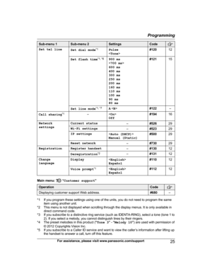 Page 25Sub-menu 1 Sub-menu 2 Settings Code
Set tel line
Set dial mode* 1
Pulse
 #120
12
Set flash time *
 1, *6
900 ms

600 ms
400 ms 300 ms
250 ms
200 ms 160 ms
110 ms
100 ms 90 ms
80 ms #121
15
Set line mode *
 1, *7
A < B> #122–
Call sharing *
 1
– 
Off #194
16
Network
s
 ettings Current status
–#52629
Wi-Fi settings –#52329
IP settings 
Manual (Static) #500
29
Reset network –#73029
Registration Register handset –#13012
Deregistration *
 2
–#13112
Change
l
 anguage Display
 
Español #110
12
Voice prompt *...