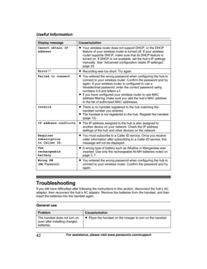 Page 42Display message Cause/solution
Cannot obtain IP
a ddress R
Your wireless router does not support DHCP, or the DHCP
feature of your wireless router is turned off. If your wireless
router supports DHCP, make sure that its DHCP feature is
turned on. If DHCP is not available, set the hub’s IP settings
manually. See “Advanced configuration (static IP settings)”,
page 29.
Error!! RR
ecording was too short. Try again.
Failed to connect RY
ou entered the wrong password when configuring the hub to
connect to your...