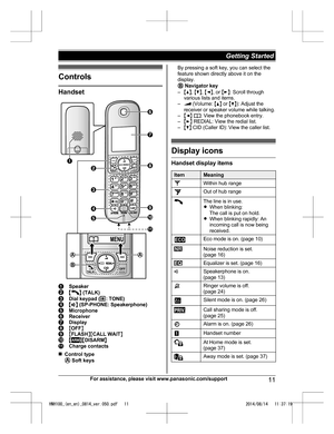 Page 11Controls
Handset
Speaker
M N
 (TALK) Dial keypad (
*:  TONE)MZN
 (SP-PHONE: Speakerphone) Microphone
Receiver
Display
M
O
FF N M
FLASH NMCALL WAIT NM NM
DISARM N Charge contacts
n C
ontrol type  
S
oft keys By pressing a soft key, you can select the
f

eature shown directly above it on the
display.  
N
avigator key
– MD N,  MC N,  MF N, or  ME N: Scroll through
various lists and items.
–  (Volume: 
MD N 
 or MC N): Adjust the
receiver or speaker volume while talking.
– MF N W : View the phonebook entry....