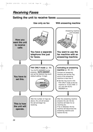 Page 3636
Receiving Faxes
Setting the unit to receive faxes!
You have a separate
telephone line just
for faxes.
FAX ONLY mode(p. 39)
Turn AUTO ANSWER  on  by
pressing ,
and set the desired ring count
(default setting: 3 rings).
AUTO ANSWER
After the number of rings set
above, the unit will answer
the call and begin fax
receiving.
Use only as fax
You want to use the
fax machine with an
answering machine.
Activating an answering
machine(p. 40, 41)
Connect an answering
machine and set the ring
count of the...