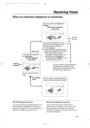 Page 4343
Receiving Faxes
When an extension telephone is connected
The extension telephone 
will ring once.*
TEL/FAX delayed 
ring count
The fax machine will not 
ring.The fax machine will ring up to 
3 times.***
Silent fax recognition 
ring count
The extension telephone will not 
ring but you can answer the call 
with the extention telephone.
1. Lift the handset.
2. Enter           (pre-selected code)
    while the ring back tone is heard.
lThe code number can be
changed in feature #49 (p. 53).
lOnce the fax...