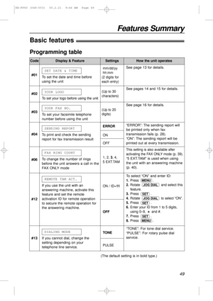 Page 4949
Features Summary
ON / ID=11
OFF
Basic features!
Programming table
Code
#01
To set the date and time before
using the unitSET DATE & TIME
mm/dd/yy  
hh:mm
(2 digits for
each entry)See page 13 for details.
See pages 14 and 15 for details.
See page 16 for details.
“ERROR”: The sending report will
be printed only when fax
transmission fails (p. 28).
“ON”: The sending report will be
printed out at every transmission.
This setting is also available after
activating the FAX ONLY mode (p. 39).
“5 EXT.TAM” is...