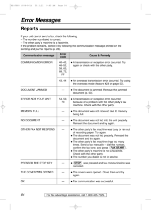 Page 54For fax advantage assistance, call 1-800-435-7329.
Error Messages
Reports!
Communication message
COMMUNICATION ERROR
DOCUMENT JAMMED
ERROR-NOT YOUR UNIT
MEMORY FULL
NO DOCUMENT
OTHER FAX NOT RESPOND
PRESSED THE STOP KEY
THE COVER WAS OPENED
OK40–42,
46–52,
58, 65,
68, 72,
FF
43, 44
—
54, 59,
70
—
—
—
—
—
—
lA transmission or reception error occurred. Try
again or check with the other party.
lAn overseas transmission error occurred. Try using
the overseas mode (feature #23 on page 50).
lThe document is...