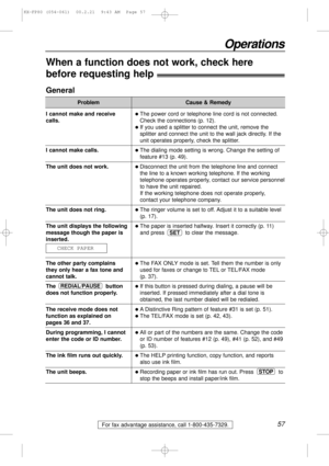 Page 57For fax advantage assistance, call 1-800-435-7329.57
When a function does not work, check here 
before requesting help!
General
Problem
I cannot make and receive 
calls.
I cannot make calls.
The unit does not work.
The unit does not ring.
The unit displays the following
message though the paper is
inserted.
The other party complains 
they only hear a fax tone and
cannot talk.
The button
does not function properly.
The receive mode does not
function as explained on 
pages 36 and 37.
During programming, I...