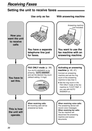 Page 3636
Receiving Faxes
Setting the unit to receive faxes!
You have a separate
telephone line just
for faxes.
FAX ONLY mode(p. 39)
Turn AUTO ANSWER  on  by
pressing ,
and set the desired ring count
(default setting: 3 rings).
AUTO ANSWER
When receiving calls:
All incoming calls will be
answered as faxes.
Use only as fax
You want to use the
fax machine with an
answering machine.
Activating an answering
machine(p. 40, 41)
Connect an answering
machine and set the ring
count of the answering
machine to less than...