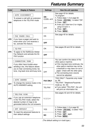 Page 53Features Summary
53
#78If you use an extension telephone
in the TEL/FAX mode, select the
desired number of rings to be
generated before the unit answers.TEL/FAX RING1, 2, 3, 4
#80
To reset the advanced features to
their default settingsSET DEFAULT
YES
NO
See pages 42 and 43 for details.
1.Follow steps 1–3 on page 52.
2.
Rotate to select “YES”.
3.Press .
4.Press again.
5.Press .
MENU
SET
SET
JOG DIAL
You can confirm the status of the
other party’s machine.
lIf the ring back tone continues, the
other...