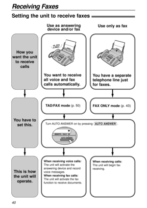 Page 4040
Receiving Faxes
Setting the unit to receive faxes!
You have a separate
telephone line just
for faxes.
FAX ONLY mode(p. 43)
When receiving calls:
The unit will begin fax
receiving.
Use only as fax
You want to receive
all voice and fax
calls automatically.
TAD/FAX mode(p. 50)
When receiving voice calls:
The unit will activate the
answering device and record
voice messages.
When receiving fax calls:
The unit will activate the fax
function to receive documents.
is Mike...Hi, this
Use as answering
device...