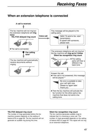Page 4545
Receiving Faxes
When an extension telephone is connected
Answer the call.
l If the call is not answered, this message
   will be played.** 
l Then the fax machine will activate the 
fax function for the other party’s fax 
machine that does not send a fax 
calling tone.
The fax machine will not ring but 
the extension telephone will ring 
twice.
TEL/FAX delayed ring count
l The call is connected. Voice call
Fax calling 
tone* A call is received.
The extension telephone will not ring but 
the fax...