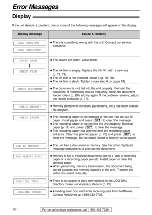 Page 7070
Error Messages
For fax advantage assistance, call 1-800-435-7329.
Display!
Display message
LOADING ERROR
JOG-DIAL FULL
FAX MEMORY FULL
FAX IN MEMORY
CHECK PAPER
CHECK MEMORY
CHECK DOCUMENT
CHECK FILM
COVER OPEN
CALL SERVICE2
CALL SERVICElThere is something wrong with the unit. Contact our service
personnel.
lThe covers are open. Close them.
lThe ink film is empty. Replace the ink film with a new one 
(p. 78, 79).
lThe ink film is not installed. Install it (p. 78, 79).
lThe ink film is slack. Tighten...