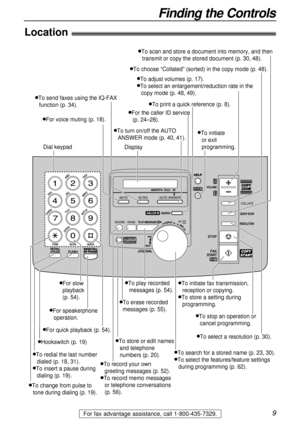 Page 99
Finding the Controls
For fax advantage assistance, call 1-800-435-7329.
Location!
Dial keypad
lTo redial the last number 
dialed (p. 18, 31).
lTo insert a pause during 
dialing (p. 19).
lTo store or edit names 
and telephone 
numbers (p. 20).
lFor quick playback (p. 54).
lTo change from pulse to 
tone during dialing (p. 19).
lFor speakerphone 
operation.
lHookswitch (p. 19)
lTo search for a stored name (p. 23, 30).
lTo select the features/feature settings 
during programming (p. 62).lTo record your own...