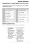 Page 57Erases a specific message
Erases all messages
Changes to the TEL mode
Turns ON message transfer 
Turns OFF message transfer
Turns ON pager call
Turns OFF pager call
57
Remote Operation
Remote command
The following operations can be performed from a remote location using a touch tone telephone.
Program the remote operation ID (feature #11 on page 63) and set the unit to the TAD/FAX
mode before going out (p. 50).
Dial keyPageDial keyRemote command Page
Skips the greeting message
Repeats a message
Skips a...