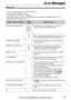 Page 6969
Error Messages
For fax advantage assistance, call 1-800-435-7329.
Reports!
Communication message
COMMUNICATION ERROR
DOCUMENT JAMMED
ERROR-NOT YOUR UNIT
MEMORY FULL
NO DOCUMENT
OTHER FAX NOT RESPOND
PRESSED THE STOP KEY
THE COVER WAS OPENED
OK40–42
46–52
58, 65
68, 72
FF
43
44
—
54
59
70
—
—
—
—
—
—
lA transmission or reception error occurred. Try
again or check with the other party.
lAn overseas transmission error occurred. Try using
the overseas mode (feature #23 on page 64).
lThe document is...