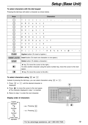 Page 1919
Setup (Base Unit)
For fax advantage assistance, call 1-800-435-7329.
KeysCharacters
1[]{}+–/=,._`:;?|
ABCabc2 
DEFdef3
GHIghi4
JKLjkl5
MNOmno6
PQRSpqrs7
TUVtuv8
WXYZwxyz9
0()!#$%&¥@^’®
To select characters with the dial keypad
Pressing the dial keys will select a character as shown below.
To select characters using or 
Instead of pressing the dial keys, you can select characters using or .
1.Pressor until the desired character is 
displayed.
2.Press to move the cursor to the next space.
lThe character...