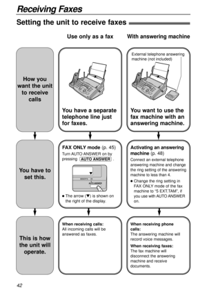 Page 4242
Receiving Faxes
Setting the unit to receive faxes!
How you
want the unit
to receive
calls
You have to
set this.
This is how
the unit will
operate.
You have a separate
telephone line just
for faxes.
FAX ONLY mode(p. 45)
Turn AUTO ANSWER  on  by
pressing .
lThe arrow (t) is shown on
the right of the display.
AUTO ANSWER
When receiving calls:
All incoming calls will be
answered as faxes.
Use only as a fax
You want to use the
fax machine with an
answering machine.
Activating an answering
machine(p. 48)...