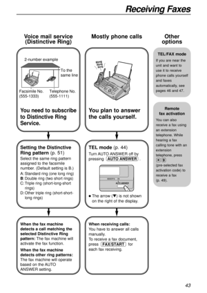 Page 4343
Receiving Faxes
Other
options
You need to subscribe
to Distinctive Ring
Service.
Setting the Distinctive
Ring pattern(p. 51)
Select the same ring pattern
assigned to the facsimile
number. (Default setting is B.)
A:
Standard ring (one long ring)
B:Double ring (two short rings)
C:Triple ring (short-long-short
rings)
D:Other triple ring (short-short-
long rings)
To the 
same line 2-number example
Telephone No.
(555-1111) Facsimile No. 
(555-1333)
Voice mail service
(Distinctive Ring)
You plan to answer...