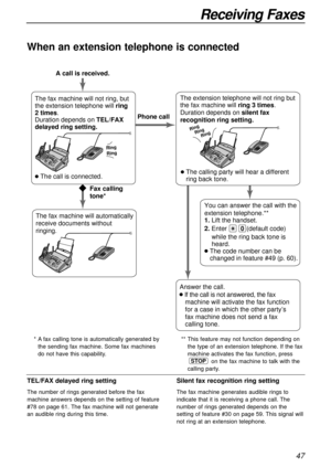 Page 4747
Receiving Faxes
When an extension telephone is connected
TEL/FAX delayed ring setting
The number of rings generated before the fax
machine answers depends on the setting of feature
#78 on page 61. The fax machine will not generate 
an audible ring during this time.
Silent fax recognition ring setting
The fax machine generates audible rings to
indicate that it is receiving a phone call. The
number of rings generated depends on the
setting of feature #30 on page 59. This signal will
not ring at an...