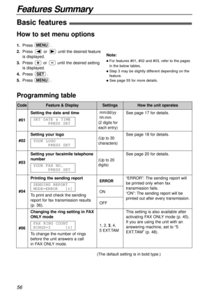 Page 56Changing the ring setting in FAX
ONLYmode
To change the number of rings
before the unit answers a call
in FAX ONLYmode. FAX RING COUNT
RINGS=3[±]
Features Summary
56
How to set menu options
1.Press.
2.Press or until the desired feature
is displayed.
3.Pressor until the desired setting
is displayed.
4.Press .
5.Press.
MENU
SET
MENU
Note:
lFor features #01, #02 and #03, refer to the pages
in the below tables.
lStep 3 may be slightly different depending on the
feature.
lSee page 55 for more details.
Basic...