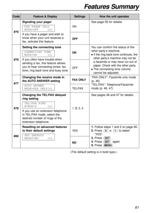 Page 61Features Summary
61
CodeFeature & DisplaySettingsHow the unit operates
(The default setting is in bold type.)See page 50 for details.
#70Signaling your pager
If you have a pager and wish to
know when your unit receives a
fax, activate this feature.FAX PAGER CALL
MODE=OFF[±]
ON
OFF
#77Changing the receive mode in
the AUTO ANSWER setting
AUTO ANSWER
MODE=FAX ONLY[±]
FAX ONLY
TEL/FAX“FAX ONLY”: Facsimile only mode
(p. 45)
“TEL/FAX”: Telephone/Facsimile
mode (p. 46, 47)
#78
Changing the TEL/FAX delayed
ring...