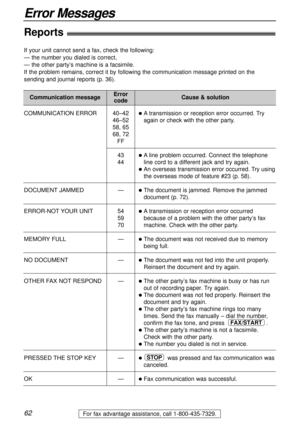 Page 6262
Error Messages
For fax advantage assistance, call 1-800-435-7329.
Reports!
Communication message
COMMUNICATION ERROR
DOCUMENT JAMMED
ERROR-NOT YOUR UNIT
MEMORY FULL
NO DOCUMENT
OTHER FAX NOT RESPOND
PRESSED THE STOP KEY
OK40–42
46–52
58, 65 
68, 72
FF
43
44
—
54
59
70
—
—
—
—
—
lA transmission or reception error occurred. Try
again or check with the other party.
lA line problem occurred. Connect the telephone
line cord to a different jack and try again.
lAn overseas transmission error occurred. Try...