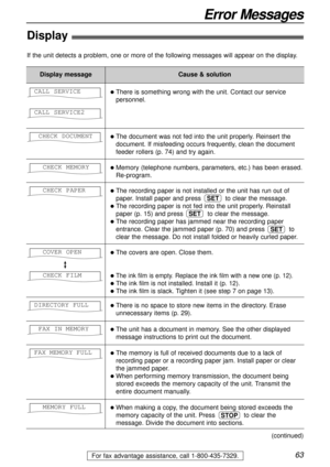 Page 6363
Error Messages
For fax advantage assistance, call 1-800-435-7329.
Display!
If the unit detects a problem, one or more of the following messages will appear on the display.
Display messageCause & solution
lThere is something wrong with the unit. Contact our service
personnel.
CALL SERVICE2CALL SERVICE
lThe document was not fed into the unit properly. Reinsert the
document. If misfeeding occurs frequently, clean the document
feeder rollers (p. 74) and try again.  CHECK DOCUMENT
lMemory (telephone...