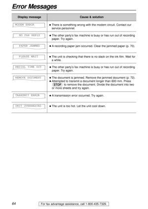 Page 6464
Error Messages
For fax advantage assistance, call 1-800-435-7329.
Display messageCause & solution
lThe document is jammed. Remove the jammed document (p. 72).
lAttempted to transmit a document longer than 600 mm. Press
to remove the document. Divide the document into two
or more sheets and try again.
STOP
REMOVE DOCUMENT
lThe other party’s fax machine is busy or has run out of recording
paper. Try again. NO FAX REPLY
lArecording paper jam occurred. Clear the jammed paper (p. 70). PAPER JAMMED
lThe...