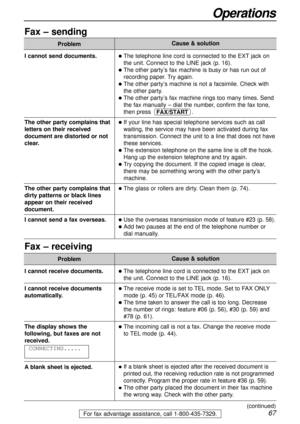 Page 6767
Operations
For fax advantage assistance, call 1-800-435-7329.
Fax – sending
Problem
lThe telephone line cord is connected to the EXTjack on
the unit. Connect to the LINE jack (p. 16).
lThe other party’s fax machine is busy or has run out of
recording paper. Try again.
lThe other party’s machine is not a facsimile. Check with
the other party.
lThe other party’s fax machine rings too many times. Send
the fax manually – dial the number, confirm the fax tone,
then press .
lIf your line has special...