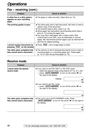 Page 6868
Operations
For fax advantage assistance, call 1-800-435-7329.
Fax – receiving (cont.)
Problem
lThe glass or rollers are dirty. Clean them (p. 74).
lThe other party sent a faint document. Ask them to send a
clearer copy of the document.
lThe thermal head is dirty. Clean it (p. 75).
lSome paper has instructions recommending which side to
print on. Try turning the paper over.
lYou may have used paper with a cotton and/or fiber
content that is over 20%, such as letterhead or resume
paper. We recommend...