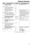 Page 61Features Summary
61
CodeFeature & DisplaySettingsHow the unit operates
(The default setting is in bold type.)See page 50 for details.
#70Signaling your pager
If you have a pager and wish to
know when your unit receives a
fax, activate this feature.FAX PAGER CALL
MODE=OFF[±]
ON
OFF
#77Changing the receive mode in
the AUTO ANSWER setting
AUTO ANSWER
MODE=FAX ONLY[±]
FAX ONLY
TEL/FAX“FAX ONLY”: Facsimile only mode
(p. 45)
“TEL/FAX”: Telephone/Facsimile
mode (p. 46, 47)
#78
Changing the TEL/FAX delayed
ring...