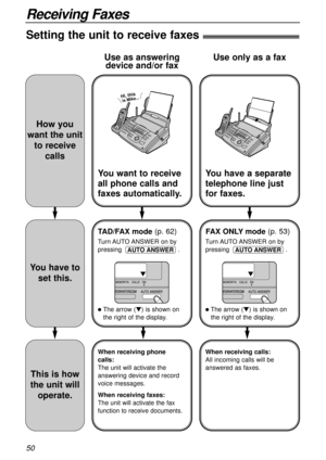 Page 5050
Receiving Faxes
Setting the unit to receive faxes!
How you
want the unit
to receive
calls
You have to
set this.
This is how
the unit will
operate.
You have a separate
telephone line just
for faxes.
FAX ONLY mode(p. 53)
Turn AUTO ANSWER  on  by
pressing .
lThe arrow (t) is shown on
the right of the display.
AUTO ANSWER
When receiving calls:
All incoming calls will be
answered as faxes.
Use only as a fax
ATOR/INTERCOM
t
You want to receive
all phone calls and
faxes automatically.
When receiving phone...