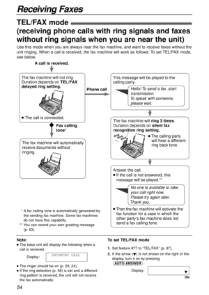 Page 5454
Receiving Faxes
TEL/FAX mode!
(receiving phone calls with ring signals and faxes
without ring signals when you are near the unit)
Note:
lThe base unit will display the following when a
call is received.
Display:
lThe ringer should be on (p. 23, 24).
lIf the ring detection (p. 58) is set and a different
ring pattern is received, the unit will not receive
the fax automatically.INCOMING CALL
Use this mode when you are always near the fax machine, and want to receive faxes without the
unit ringing. When a...