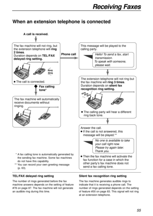 Page 5555
Receiving Faxes
When an extension telephone is connected
TEL/FAX delayed ring setting
The number of rings generated before the fax
machine answers depends on the setting of feature
#78 on page 87. The fax machine will not generate
an audible ring during this time.
Silent fax recognition ring setting
The fax machine generates audible rings to
indicate that it is receiving a phone call. The
number of rings generated depends on the setting
of feature #30 on page 83. This signal will not ring
at an...