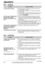 Page 9494
Operations
For fax advantage assistance, call 1-800-435-7329.
(continued) I cannot send documents.
The other party complains that
letters on their received
document are distorted or not
clear.
The other party complains that
dirty patterns or black lines
appear on their received
document.
I cannot send a fax overseas.
Fax – sending
Problem
lThe other party’s fax machine is busy or has run out of
recording paper. Try again.
lThe other party’s machine is not a facsimile. Check with
the other party.
lThe...