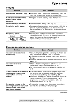 Page 6767
Operations
For fax advantage assistance, call 1-800-435-7329.
Using an answering machine
Problem
lYour greeting message on the answering machine is too
long. Shorten the message (up to 10 seconds).
lThe answering machine rings too many times. Set to 1 or
2 rings.
lThe silent detection feature is deactivated. Activate feature
#40 (p. 57).
lCheck if the answering machine is turned on and
connected to the fax machine properly (p. 46).
lSet the number of rings on the answering machine to 1 
or 2.
lThe...
