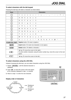 Page 3737
JOG DIAL
To select characters with the dial keypad
Pressing the dial keys will select a character as shown below.
To select characters using the JOG DIAL
Instead of pressing the dial keys, you can select characters using the JOG DIAL.
1.Rotate  until the desired character is 
displayed.
2.Press  to move the cursor to the next space.
The character displayed in step 1 is inserted.
3.Return to step 1 to enter the next character.
JOG DIAL
JOG DIAL
Display order of characters
Capital 
alphabet
Lower case...